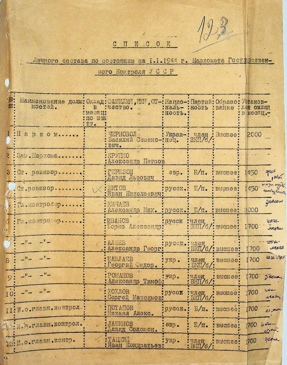 Список особового складу станом на 01.01.1944 р. Народного комісаріату державного контролю УРСР. 