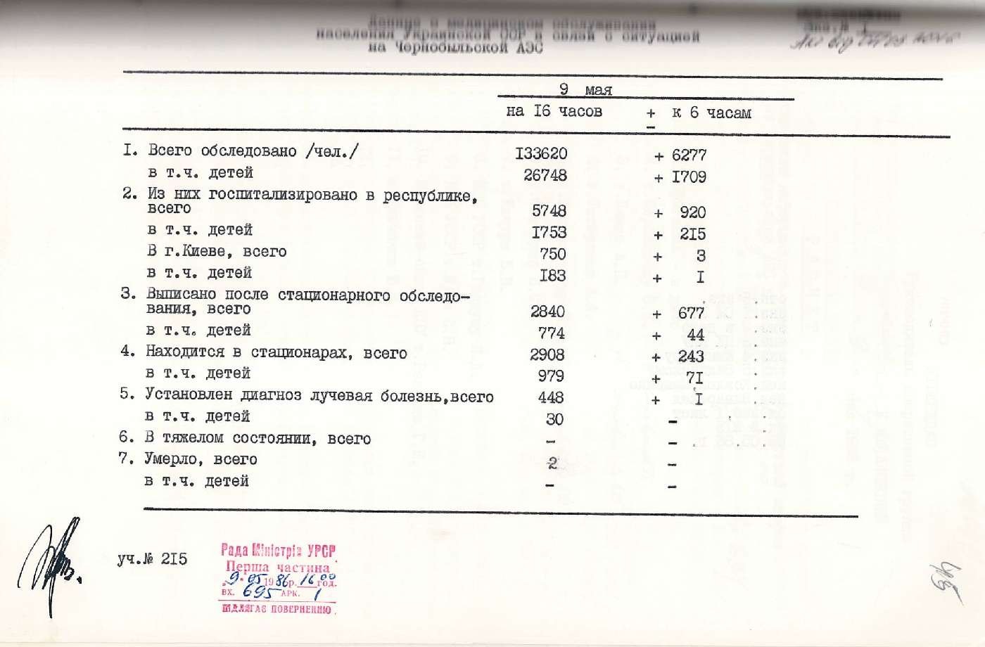 Оперативні дані з питань ліквідації наслідків аварії на Чорнобильській АЕС за 1-10 травня 1986 р. 10 травня 1986 р.