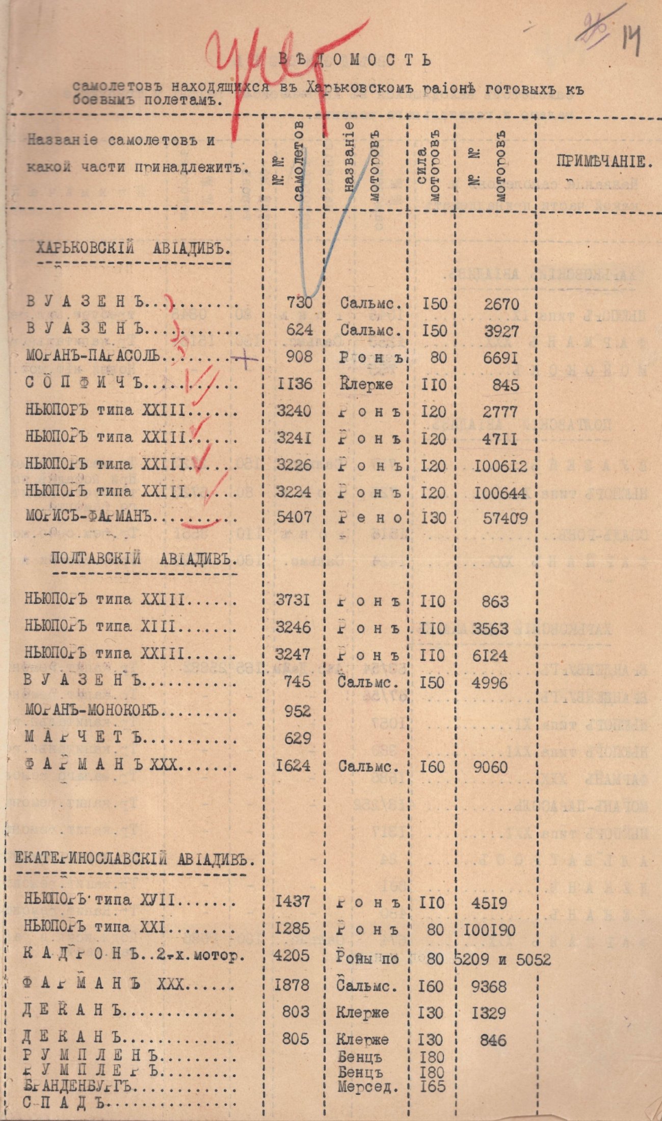 Список літаків Харківського району готових до бойових польотів. 1918 р.