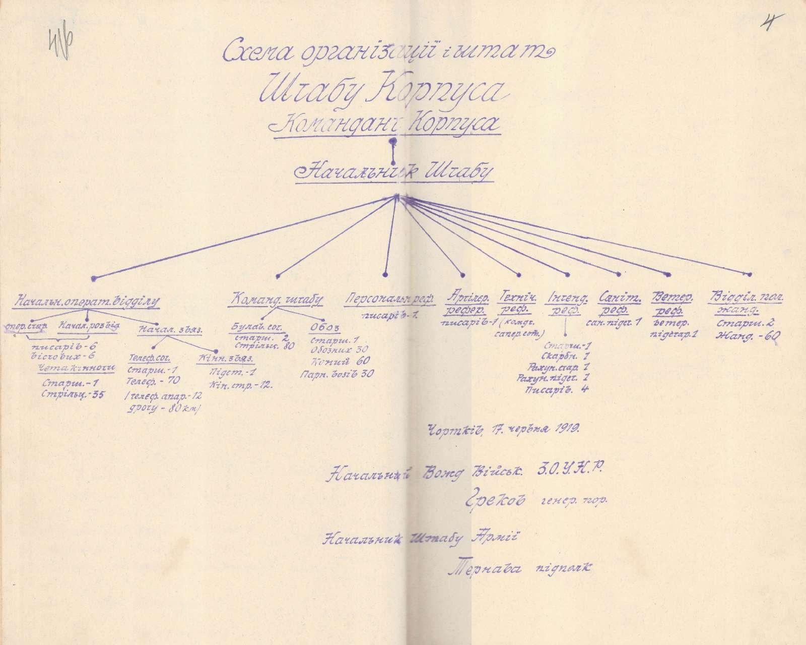 Документи Начальної команди Галицької армії: схема організації і штат штабу корпусу. 17 червня 1919 р.