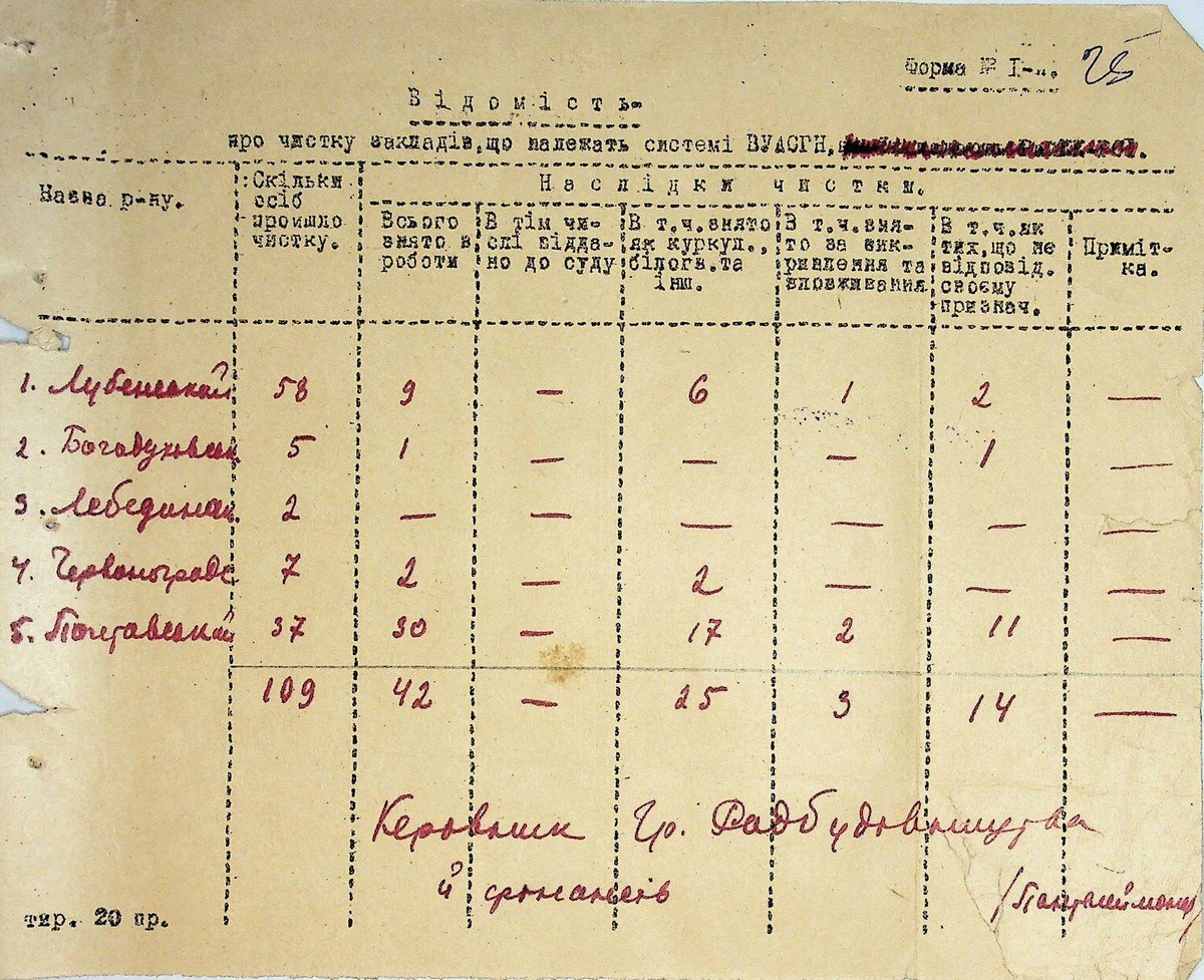 Службова записка з відомостями про проведені чистки в установах ВУАСГН по Полтавському та Лубенському районах. 31 січня 1934 р.
