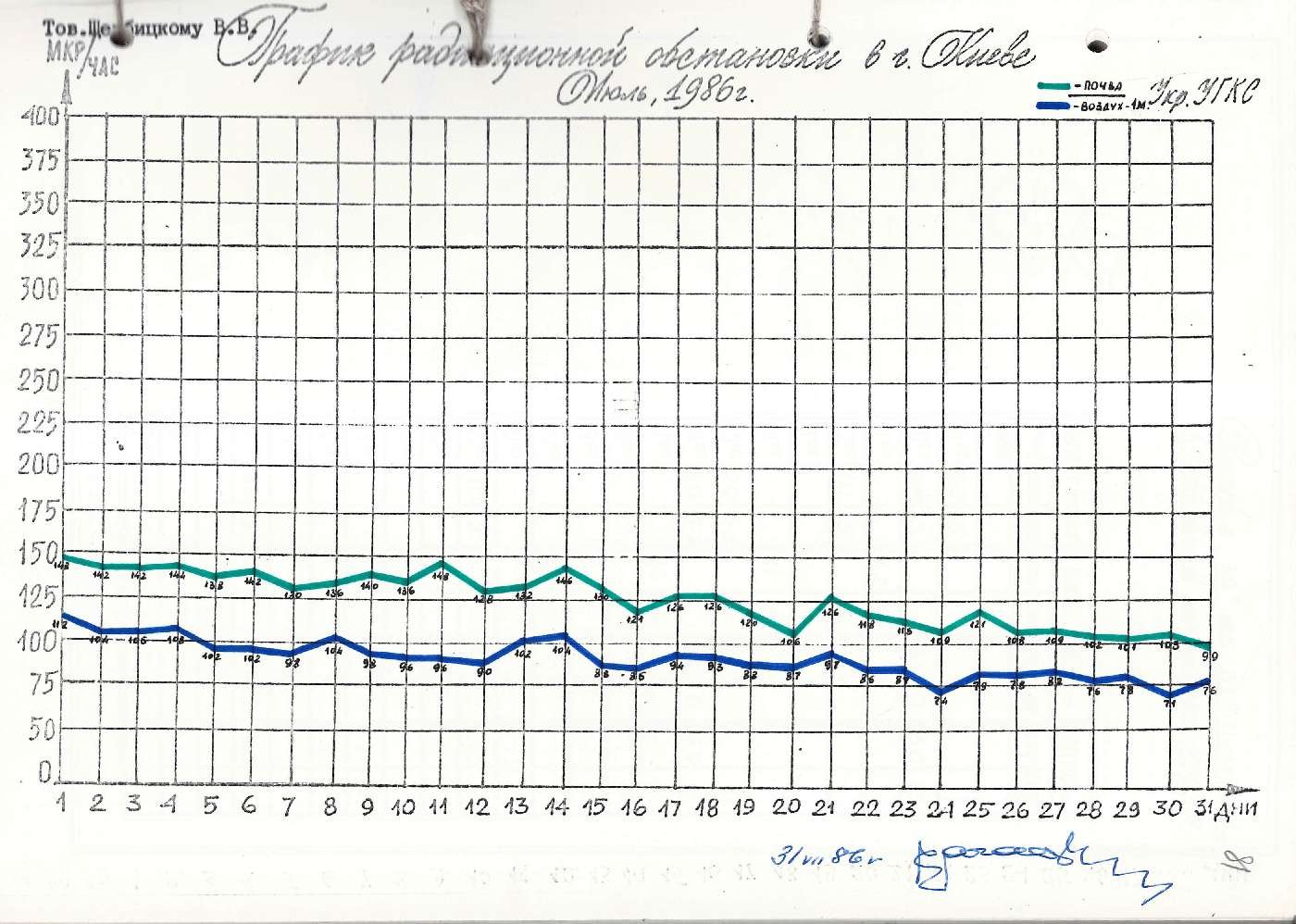 Графік радіаційного стану в місті Києві за липень 1986 року. 31 липня 1986 р.