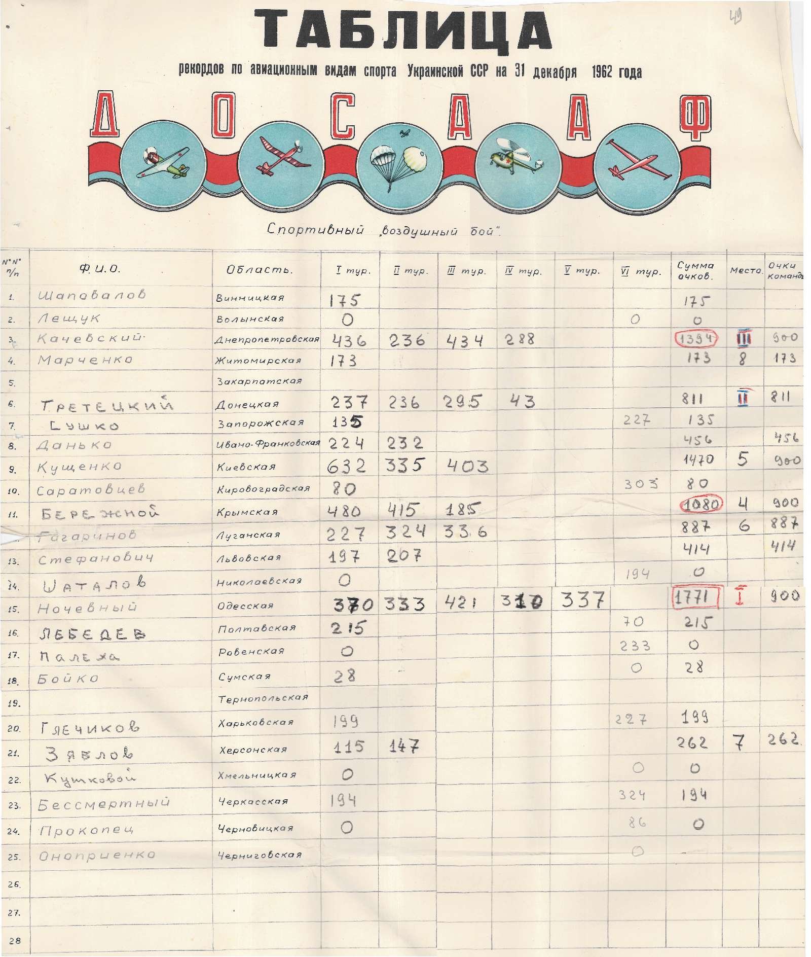 Таблиця рекордів з авіаційних видів спорту Української РСР станом на 31 грудня 1962 року. 1962 р.