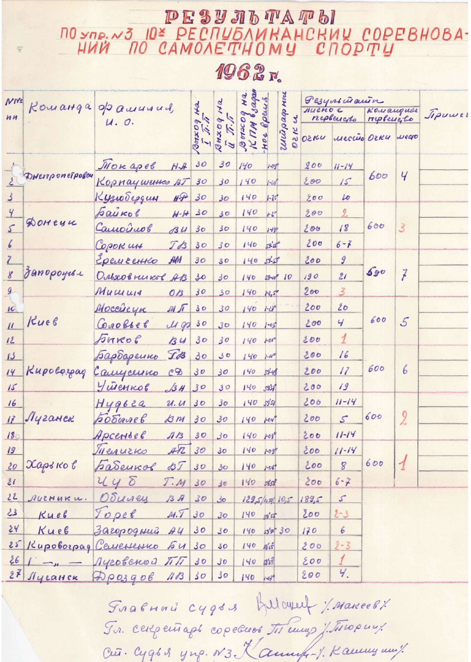 Результати по вправі № 3 10-х Республіканських змагань з літакового спорту ДТСААФ УРСР з 29 червня по 3 липня 1962 року у місті Кіровоград. 1962 р.