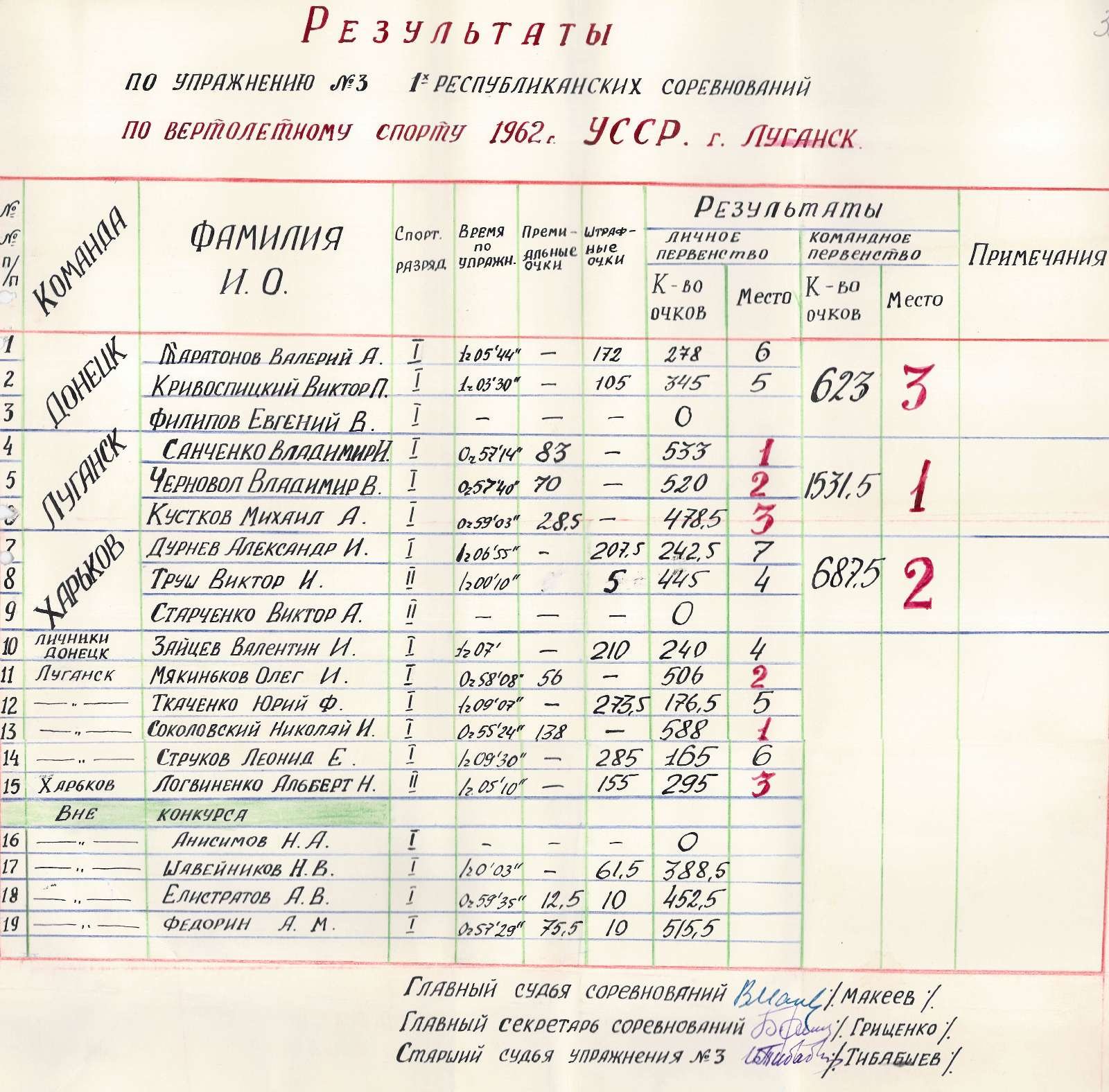 Результати по вправі № 3 1-х Республіканських змагань з гелікоптерного спорту у місті Луганську. 1962 р.