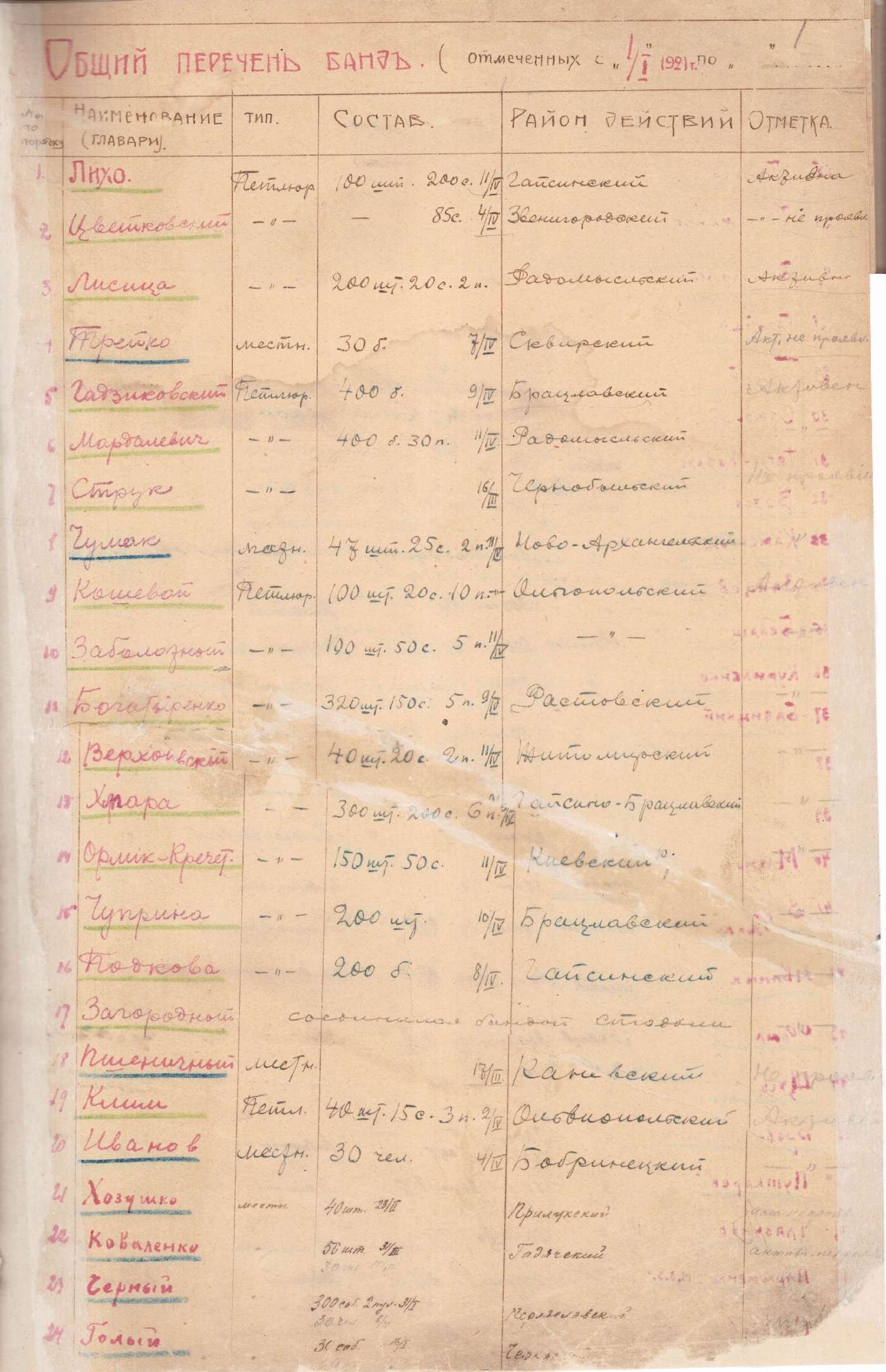 Загальний перелік повстанських загонів на території України, складений Постійною комісією по боротьбі з бандитизмом при РНК УСРР. Не раніше 15 квітня 1921 р.