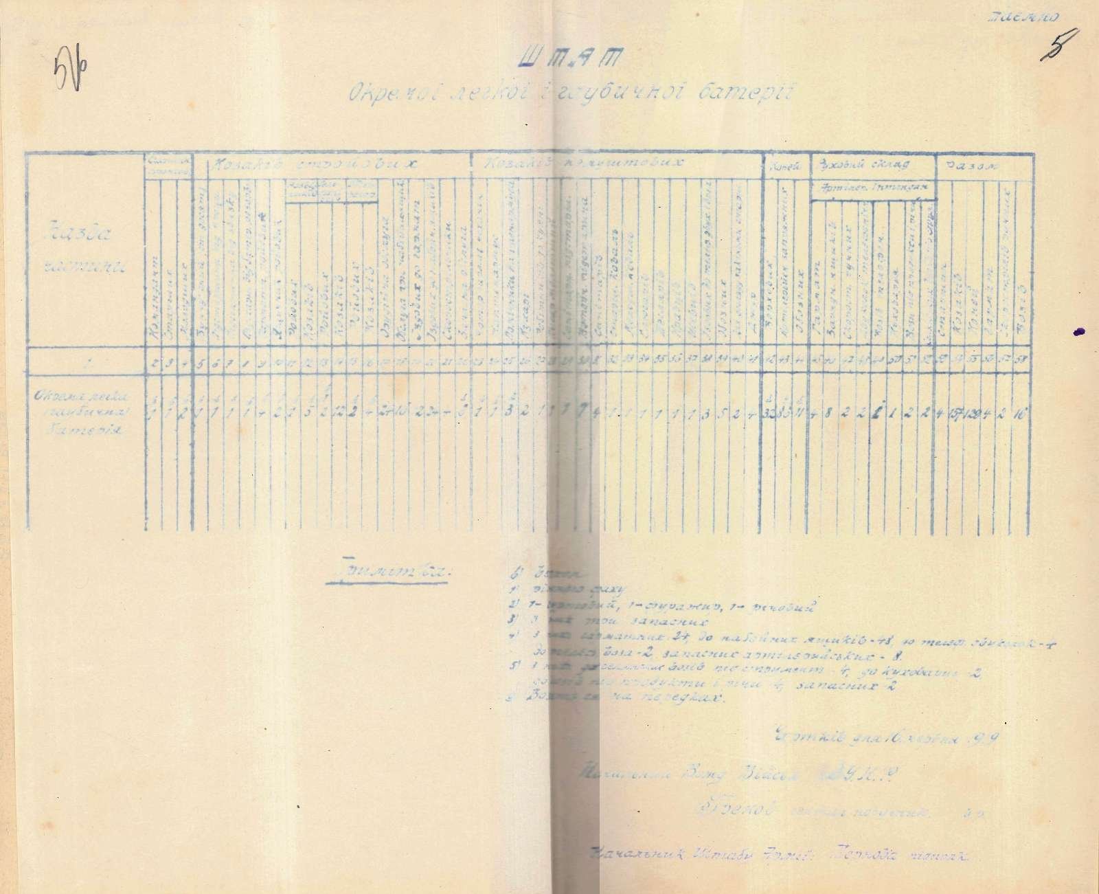 Документи Начальної команди Галицької армії: штат окремої легкої і гаубичної батареї. 16 червня 1919 р.