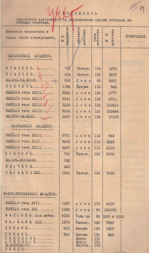 Список літаків Харківського району готових до бойових польотів. 1918 р.
