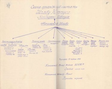 Документи Начальної команди Галицької армії: схема організації і штат штабу корпусу. 17 червня 1919 р.