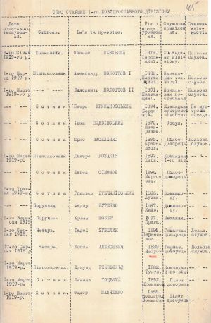 Список старшин І-го Повітроплавного дивізіону Галицької армії. 1919 р.