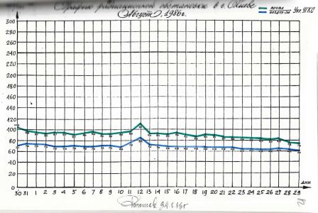 Графік радіаційного стану в місті Києві за серпень 1986 року. 29 серпня 1986 р.