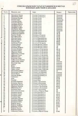 Список кримських татар, що залишилися у місцях військових дій в Абхазії. 20 травня 1993 р.