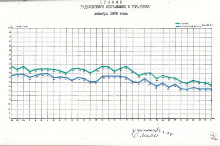 Графік радіаційного стану в місті Києві за грудень 1986 року. 31 грудня 1986 р.