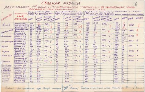Зведена таблиця результатів 9-го фіналу Республіканської спартакіади з літакового спорту ДТСААФ УРСР у місті Кіровограді. 3 липня 1962 р.