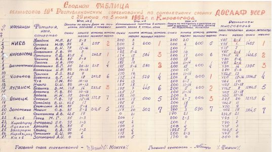 Зведена таблиця результатів 10-х Республіканських змагань з літакового спорту ДТСААФ УРСР з 29 червня по 3 липня 1962 року у місті Кіровоград. 1962 р.