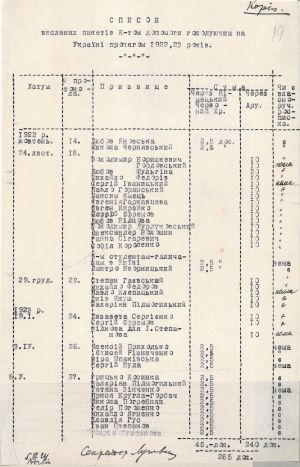 Список осіб, яким було надіслано посилки Комітетом допомоги голодуючим в Україні у м. Берліні у 1922-1923 рр. 5 березня 1924 р.