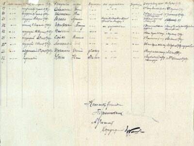 Реєстр старшин та урядовців 1-ї Запорізької артилерійської бригади. 1 квітня 1921 р.
