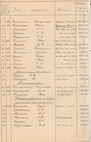Список на виплату утримання співробітникам Генерального секретарства внутрішніх справ. 2 жовтня 1917 р.