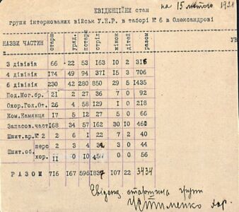 Облікові дані групи інтернованих військ УНР у таборі № 6 в Олександрові станом на 15 лютого 1921 р.