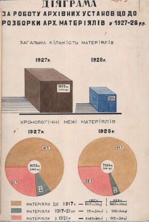 Діаграма про роботу архівних установ щодо розбирання архівних документів у 1927–1928 роках.