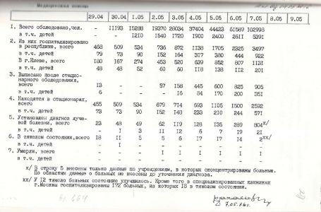 Оперативні дані з питань ліквідації наслідків аварії на Чорнобильській АЕС за 1-10 травня 1986 р. 10 травня 1986 р.
